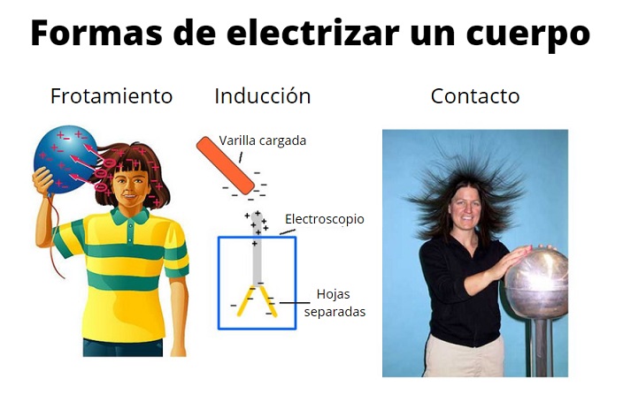  Formas de electrizar un cuerpo (con ejemplos)