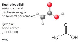 Electrolitos débiles: concepto, características, ejemplos