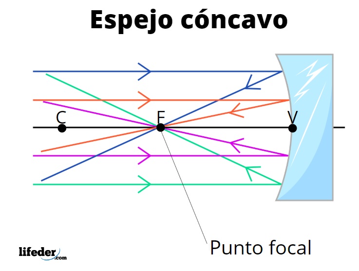 mientras tanto Repetirse Abstracción Espejo cóncavo: qué es, características, ejemplos, aplicaciones