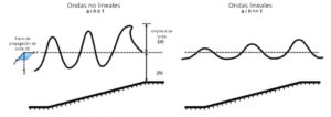Ondas lineales: concepto, características, ejemplos