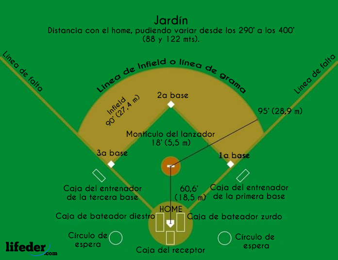 Reglas del béisbol jugadores, posiciones, campo, puntos