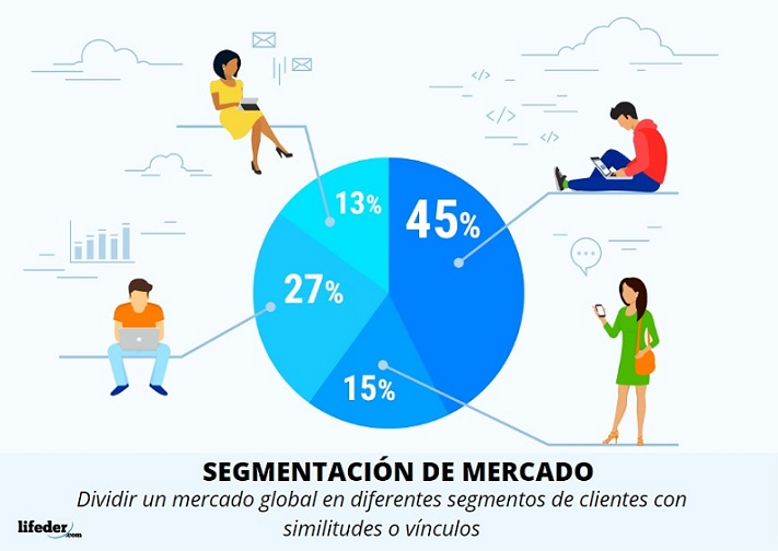 siguiente parálisis enlazar Segmentación de mercado: qué es, tipos, variables, importancia, ejemplos