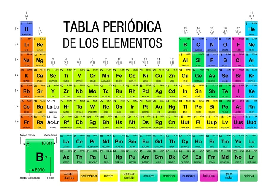 Por qué es tan importante la tabla periódica de los elementos