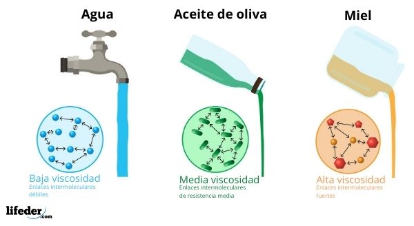 Viscosidad: ejemplos, causas, unidades, tipos