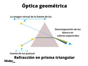 Óptica geométrica: qué estudia, leyes, aplicaciones, ejercicios