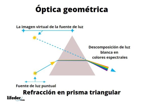 Óptica geométrica: qué estudia, leyes, aplicaciones, ejercicios