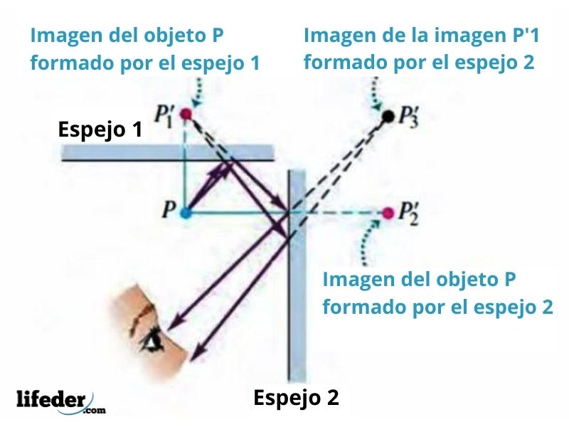 Espejos planos ecuación, comportamiento, gráficas Espejos planos ecuación, comportamiento, gráficas