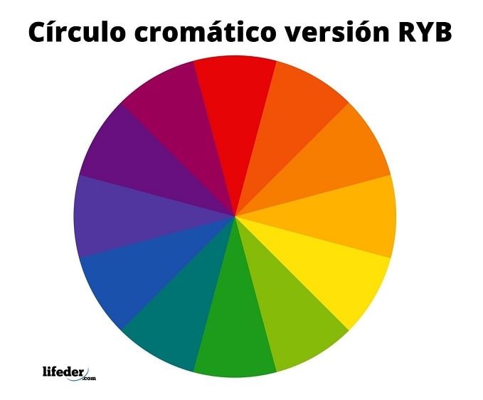 Dibujar el círculo cromático y sus variaciones. Alguien me puede decir  cuales son sus variaciones. Por 