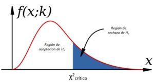 Chi-cuadrado (χ²): distribución, cómo se calcula, ejemplos