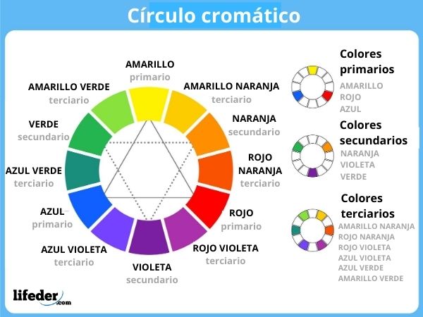 Funcionamiento del círculo cromático - Color y pintura 