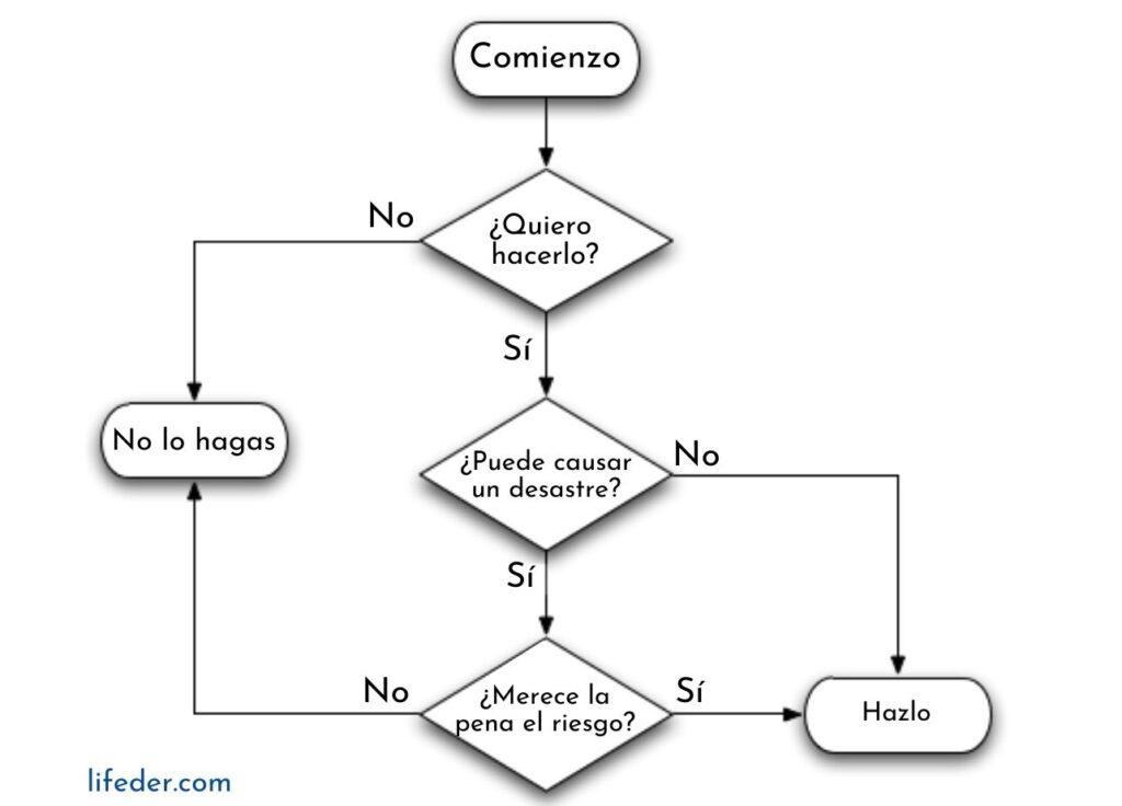 Programa para hacer diagramas de flujo