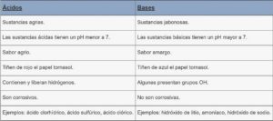 Ácidos y bases: diferencias, características, ejemplos