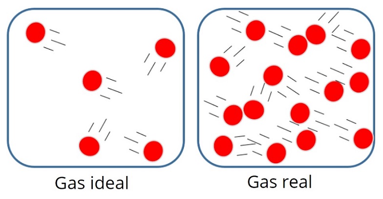 Gas ideal: modelo, comportamiento, ejemplos
