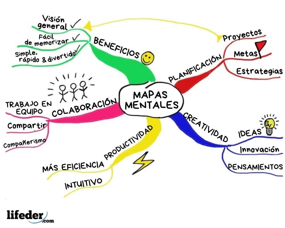 Mapa mental: qué es, características, elementos, cómo hacerlo, ejemplos