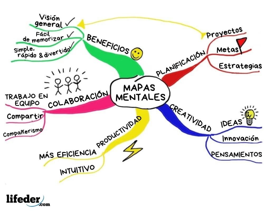 Arriba 65+ imagen que elementos contiene un mapa mental