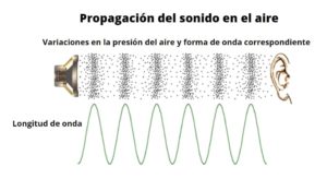 Propagación del sonido