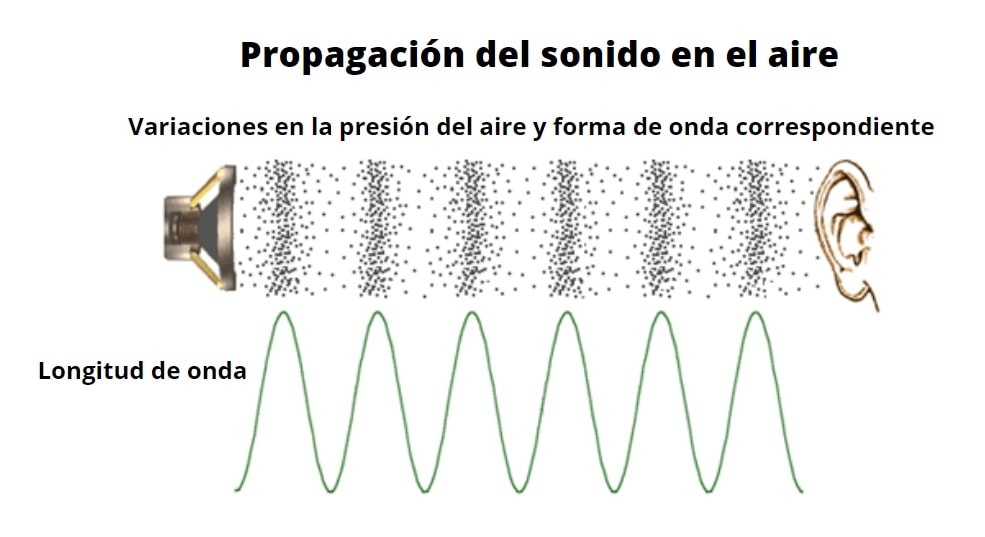 Conoce la propagación del sonido conceptos, ejemplos y aplicaciones