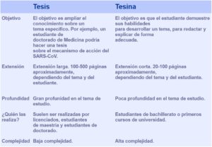Diferencias entre tesis y tesina (características y ejemplos)