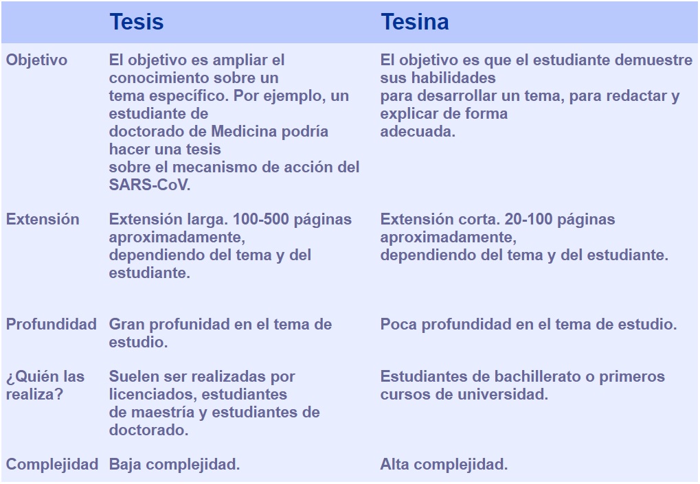 Diferencias entre tesis y tesina (características y