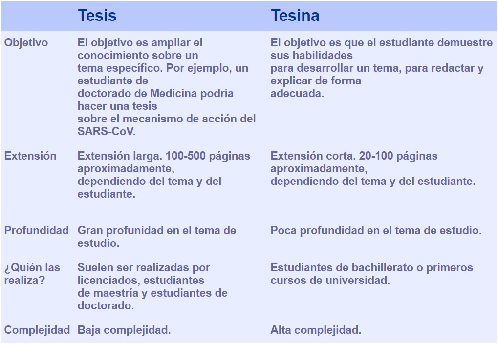 Diferencia entre tesis y tema