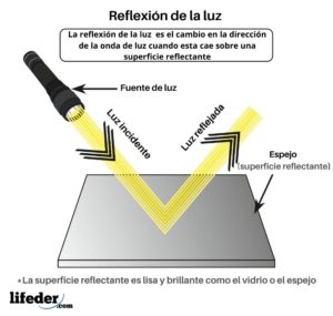 Reflexión de la luz