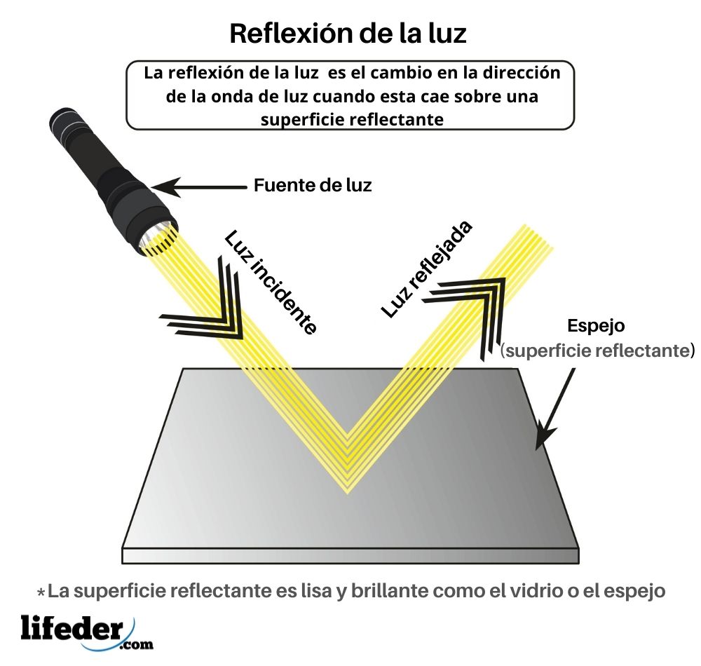 Reflexión de la luz: concepto, explicación, tipos y ejemplos