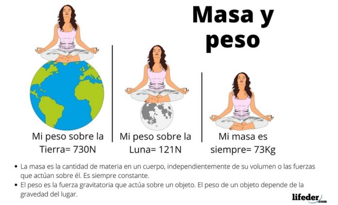 Peso (física) cálculo, unidades, ejemplos, ejercicios