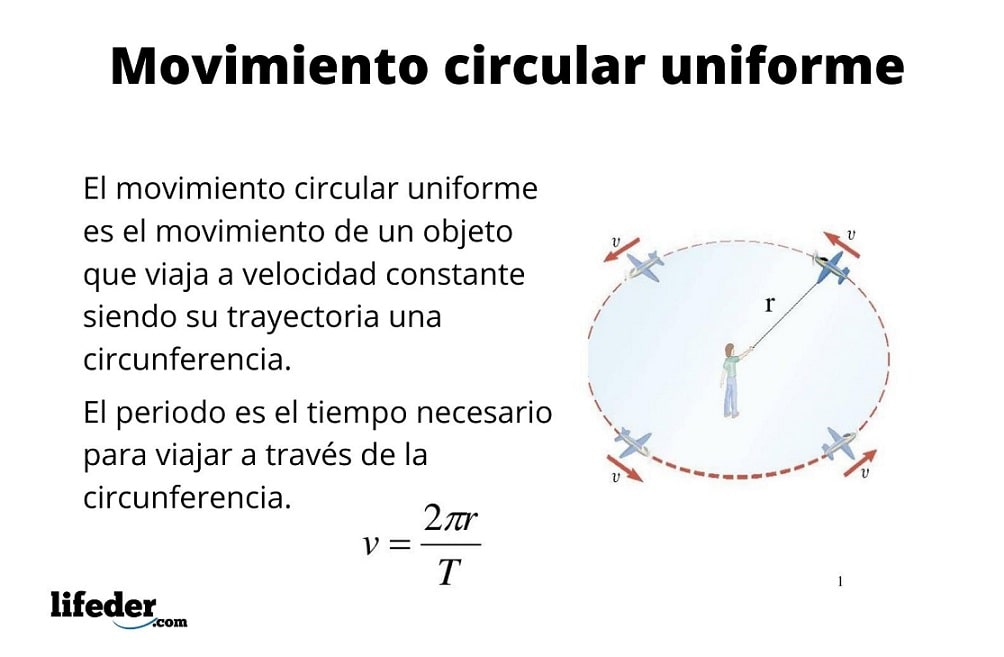 ganado Menagerry Iluminar Movimiento circular uniforme (M.C.U.): fórmulas, características