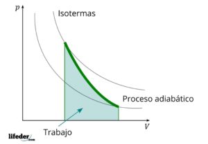Proceso adiabático: tipos, ejemplos, ejercicios resueltos
