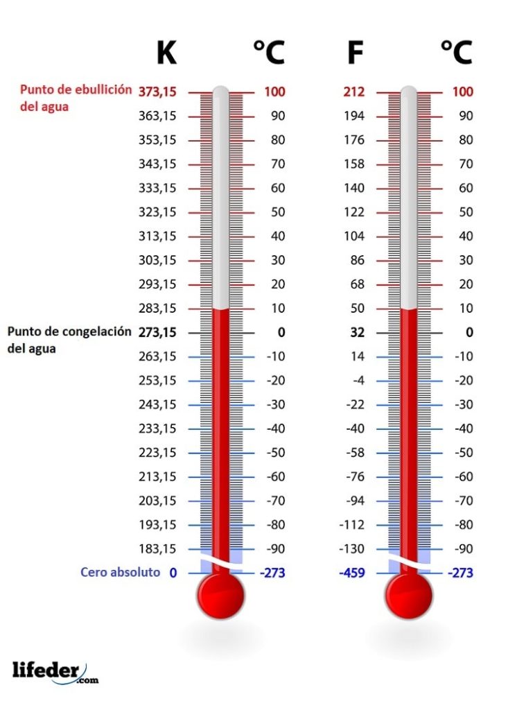 Cu les Son Las Propiedades De La Materia Con Ejemplos indoor-thermometers-in-fahrenheit-scale-stock-photography