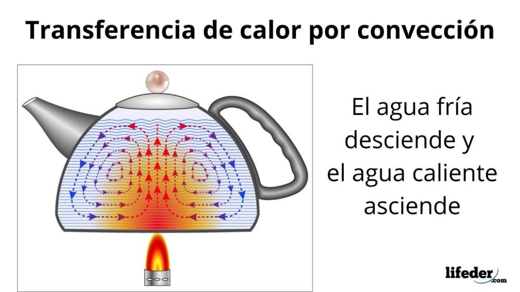 Transferencia de calor por convección (con ejemplos)