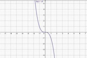 Función decreciente: cómo identificarla, ejemplos, ejercicios