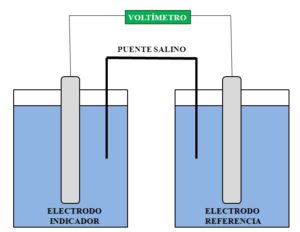 Potenciometría: fundamentos, ecuaciones, electrodos