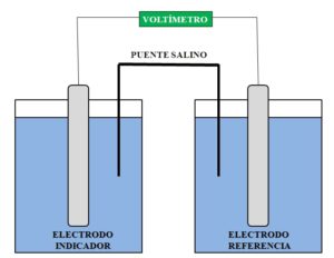 Potenciometría: fundamentos, ecuaciones, electrodos