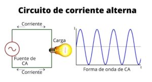 Circuitos de corriente alterna: tipos, aplicaciones, ejemplos