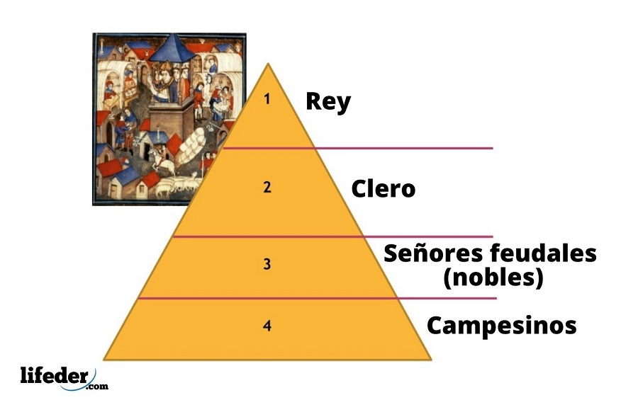 Modo de producción feudal origen, características, clases