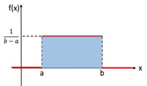 Distribución uniforme continua: características, ejemplos, aplicaciones