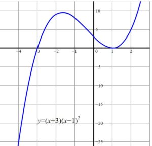 Función real de variable real y su representación gráfica