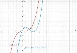 Funciones de grado superior a dos (ejemplos)