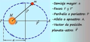 Movimiento elíptico
