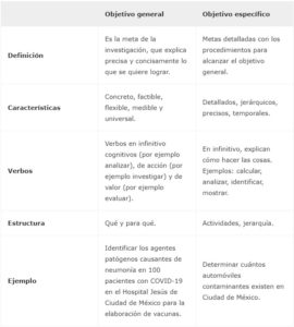 Objetivo general y objetivo específico