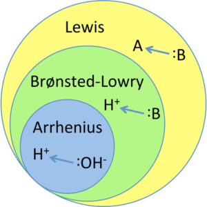 Teorías de ácidos-bases: Arrhenius, Bronsted-Lowry, Lewis