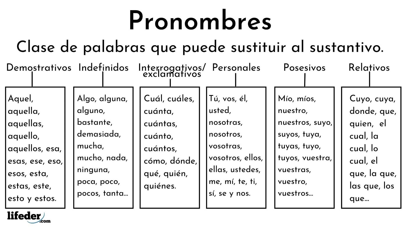 pronombres-qu-son-tipos-y-oraciones-con-ejemplos