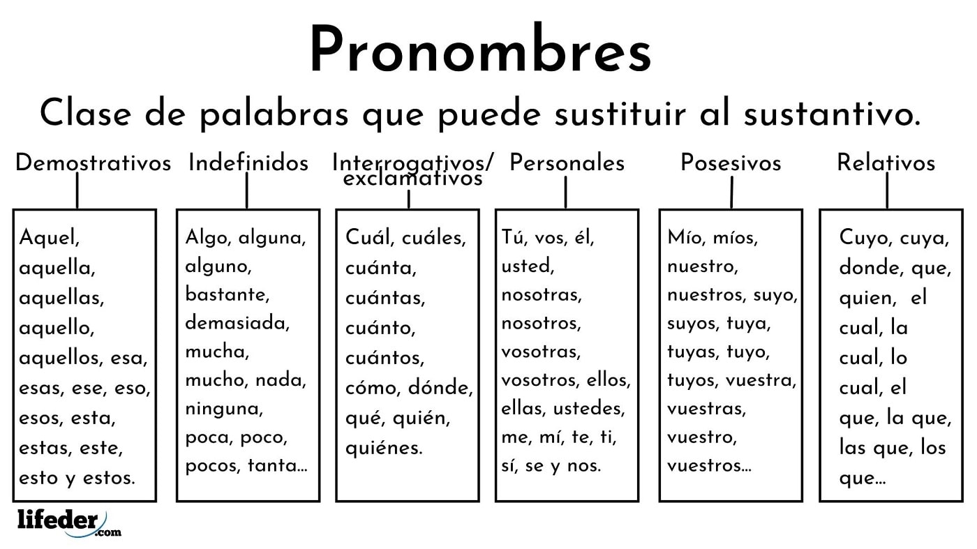 assignment 11 los pronombres segunda parte