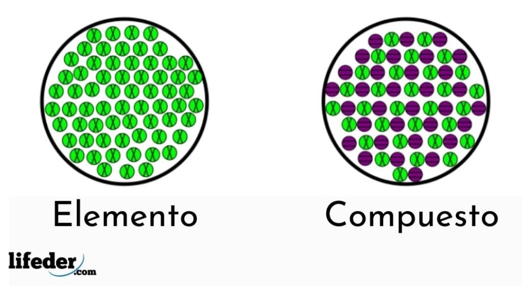 Sustancias puras qué son, definición, propiedades, tipos, ejemplos