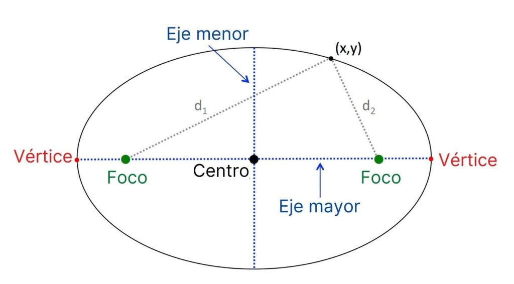 Elipse Elementos Tipos Ejemplos Ejercicios Resueltos