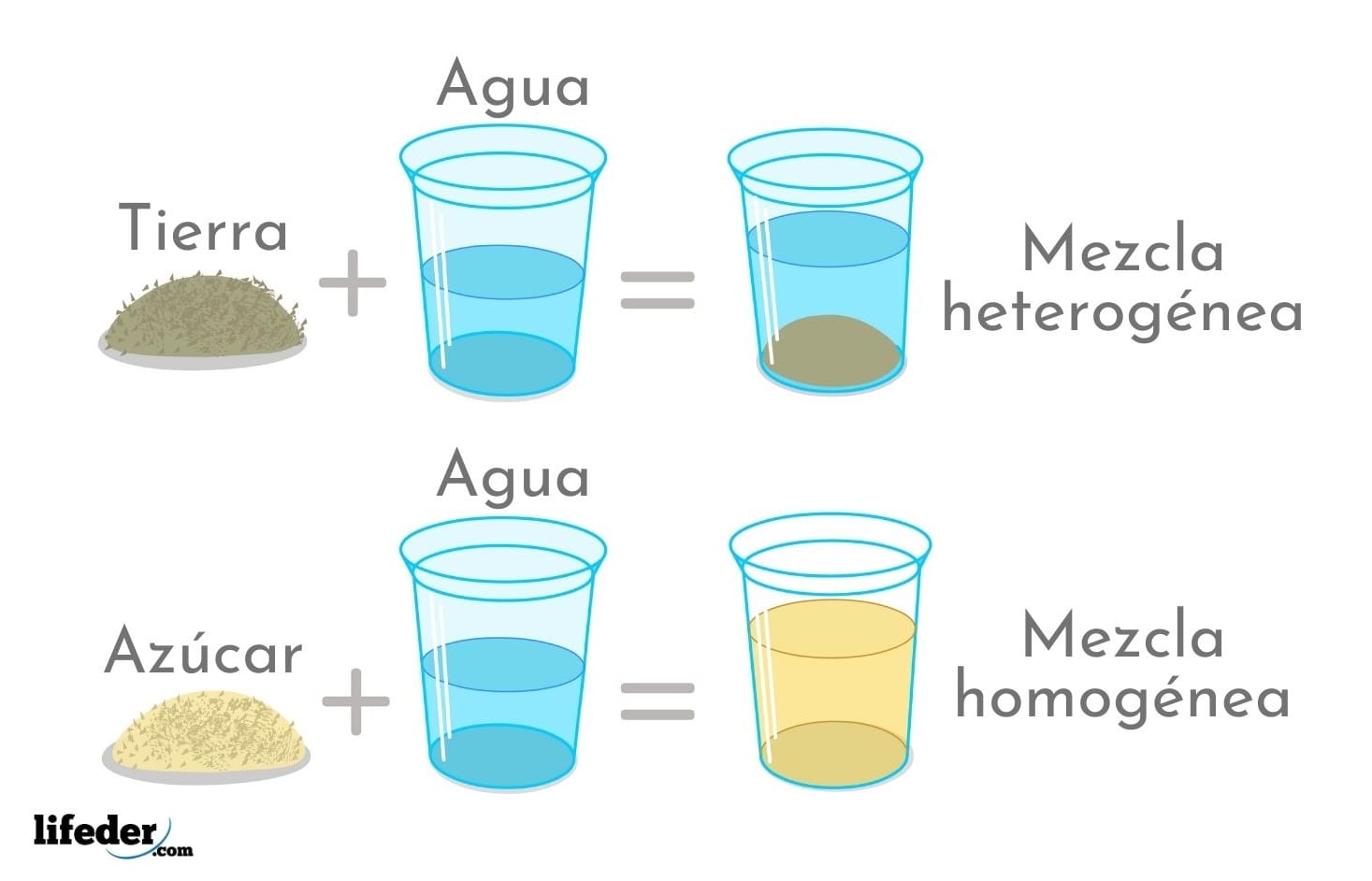 Mezcla homogénea: qué es, definición, características y ejemplos