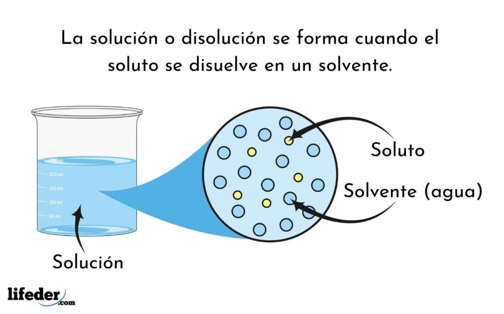Soluto y solvente cómo diferenciarlos y ejemplos