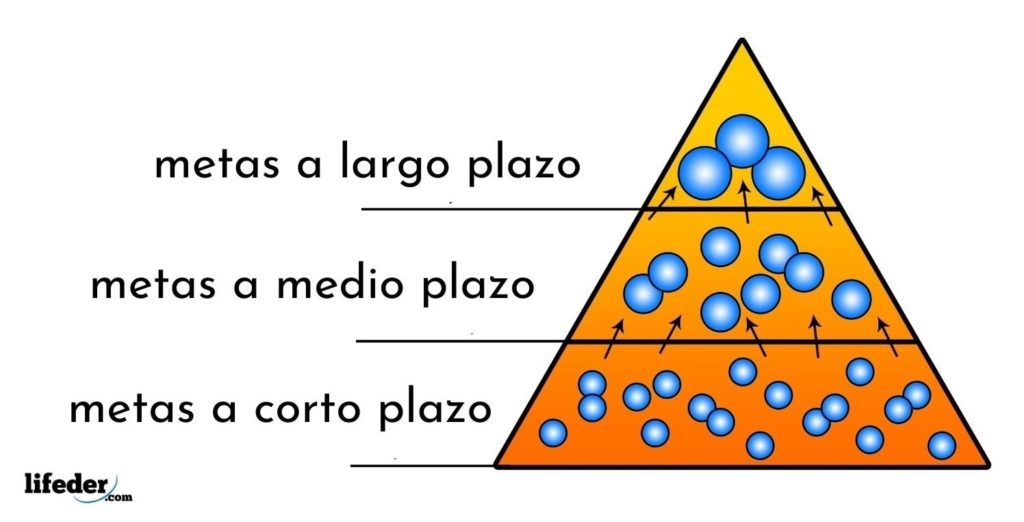 Metas a corto, medio y largo plazo: qué son y ejemplos