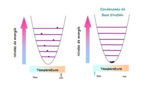 Condensado de Bose Einstein